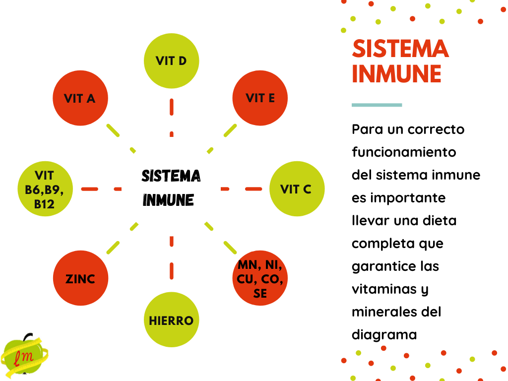 Sistema inmune: Vitaminas y minerales
